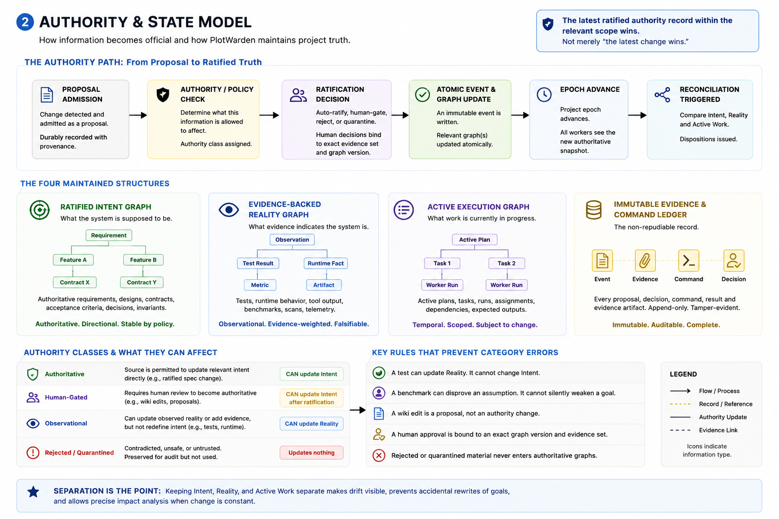 PlotWarden authority path and the four maintained structures for ratified intent, evidence-backed reality, active execution, and the immutable ledger.