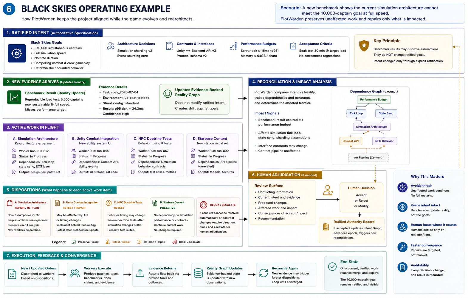 A Black Skies benchmark updates observed reality, triggers dependency analysis, and assigns preserve, retest, repair, re-plan, or escalation dispositions to active work.