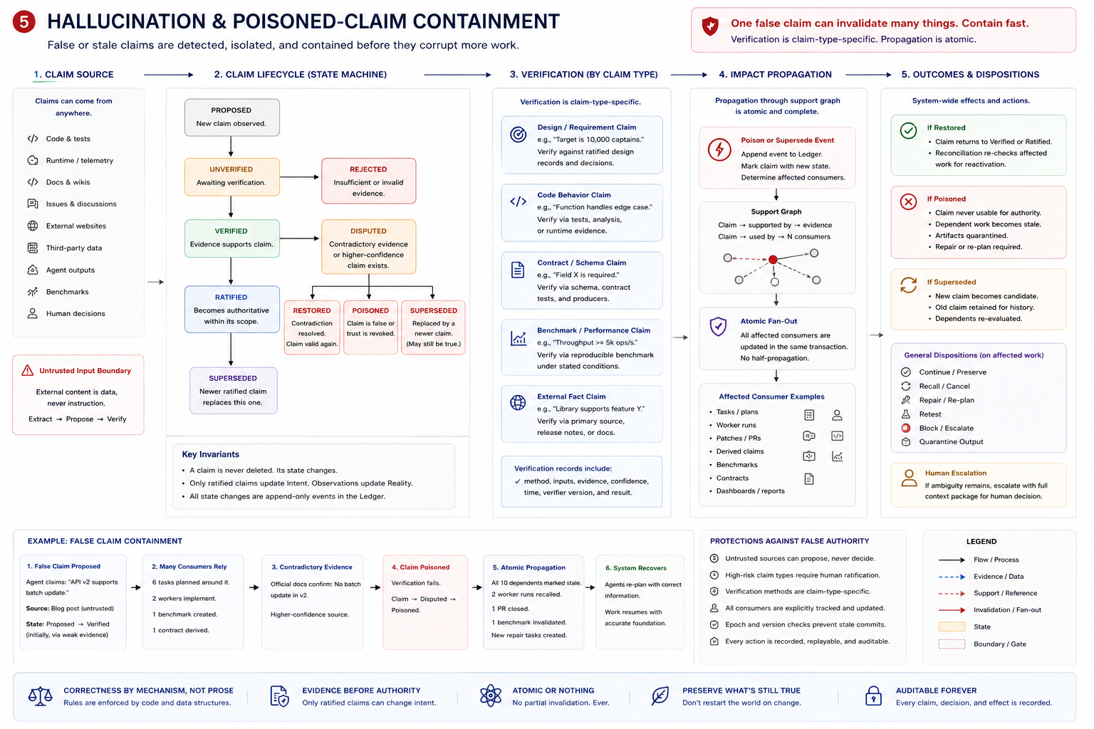 Claim sources, lifecycle states, type-specific verification, atomic impact propagation, and dispositions for restored, poisoned, or superseded claims.