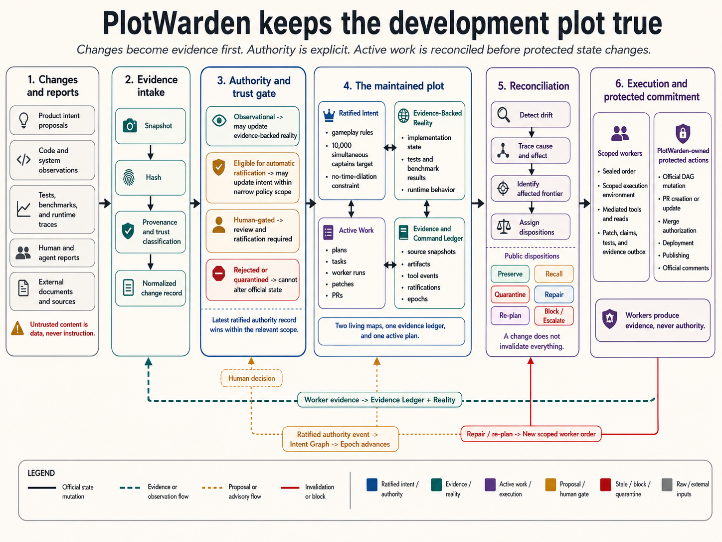 Overview of PlotWarden's evidence intake, authority gate, maintained project state, reconciliation, and protected execution loop.